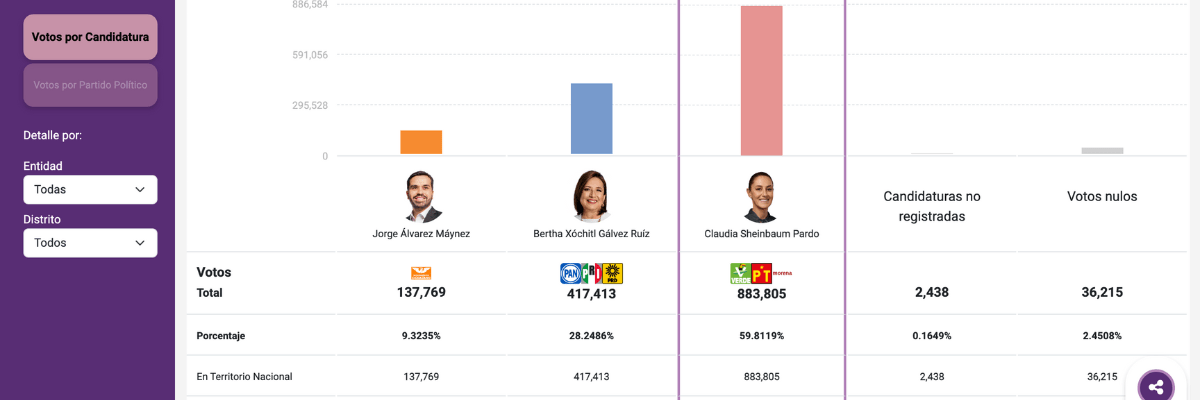 Actualización Electoral al 2 de Junio, 9:10 PM