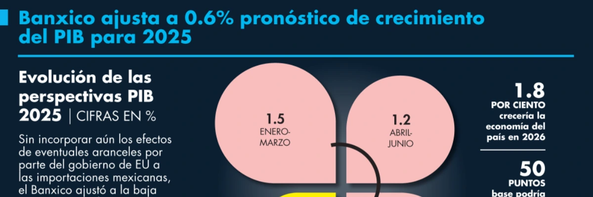 Banxico ajusta pronóstico de crecimiento para 2025 a 0.6% | El ...