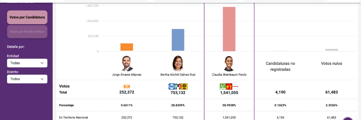 Resultados Electorales al 2 de Junio, 21:40