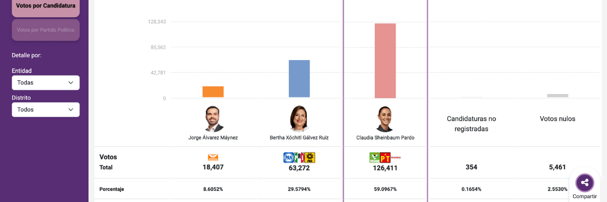 Resultados Electorales Parciales al 2 de Junio de 2024, 8:12 PM